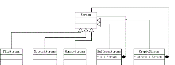 C#Stream类所使用的装饰模式