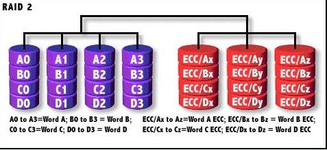 RAID 磁盘阵列 详解