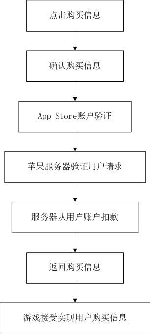 《Genesis-3D开源游戏引擎完整实例教程-跑酷游戏篇02：内购如何实现》