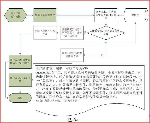 玻璃深加工管理系统构架分析