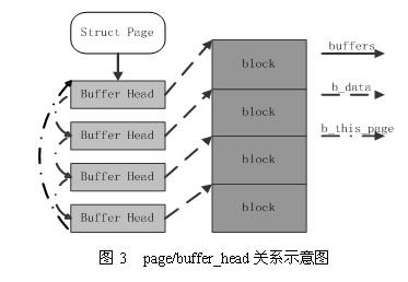 Linux 内核的文件 Cache 管理机制介绍