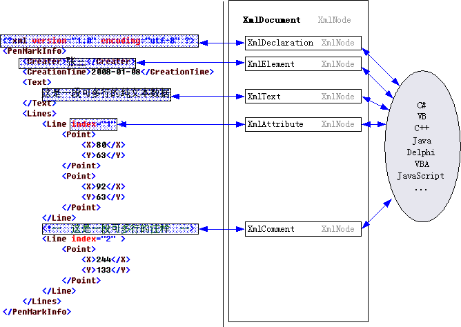 C#发现之旅第十讲 文档对象模型