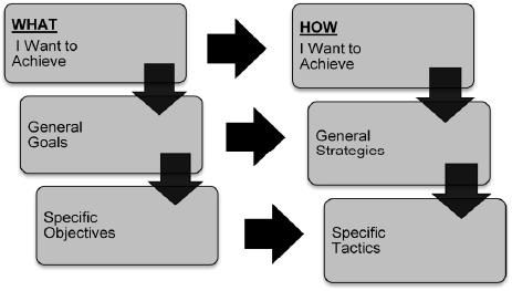 Thinking Vertically and Horizontally