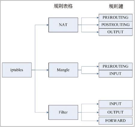 鸟哥私房菜笔记：Iptables：数据包过滤软件