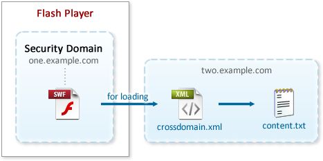 Policy file for loading