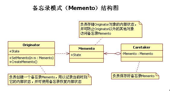 设计模式笔记 20. Memento 备忘录模式(行为型模式)