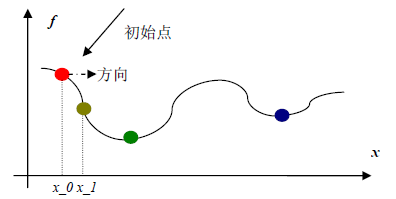 无约束优化1.２