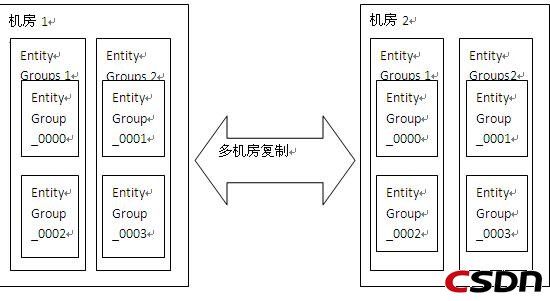 Google Megastore分布式存储技术全揭秘