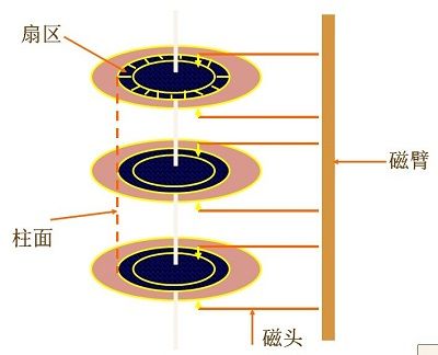 硬盘的读写原理