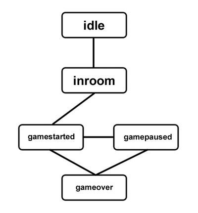 Node.js 打造实时多人游戏框架