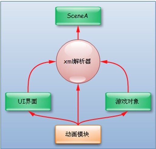 移动游戏架构的艺术