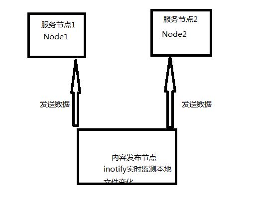 rsync+inotify实时同步方案