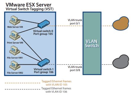 【虚拟化实战】网络设计之二vLAN