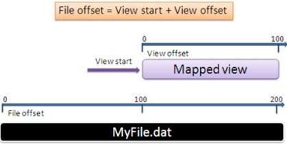 .NET 4.0 中使用内存映射文件一