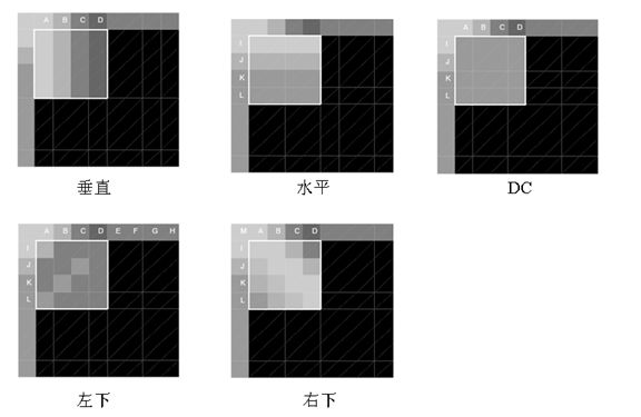 视频编解码学习之二：编解码框架