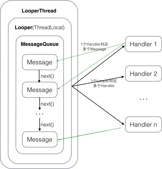 Handler、Looper、MessageQueue、Thread源码分析