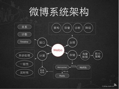 常用社交网络（微博等）动态新闻（feed、新鲜事）系统浅析