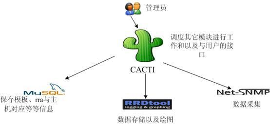 Linux下cacti的安装