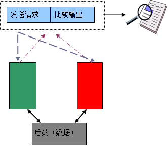 自动化测试——敏捷测试的基石