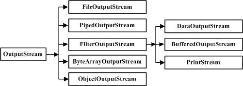 图10-7 OutputStream的类层次结构图