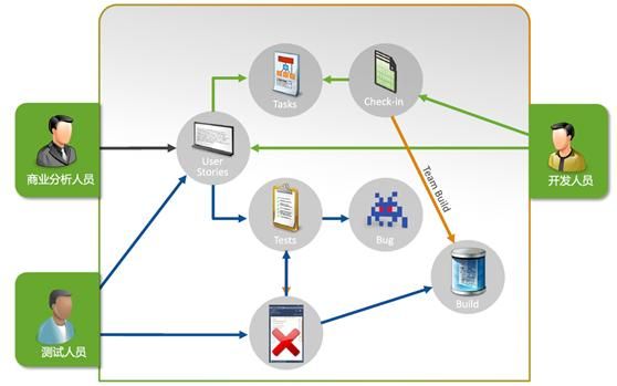 深入了解Microsoft测试管理器之工具介绍