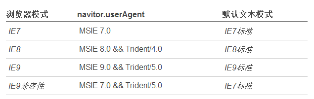IE （第二部分） 浏览器 中 关于浏览器模式和文本模式