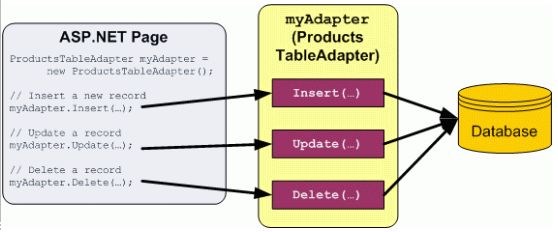 【ASP.NET step by step】之一 Create a DAL