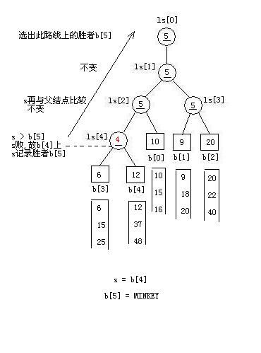 序列（两）密钥索引、桶排序、位图、失败者树（照片详细解释--失败者树）