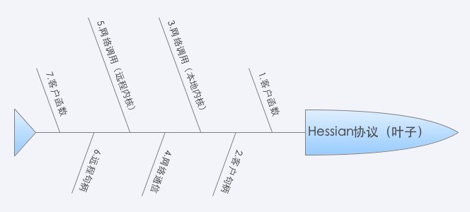 Hessian通讯协议【附PHP源代码】