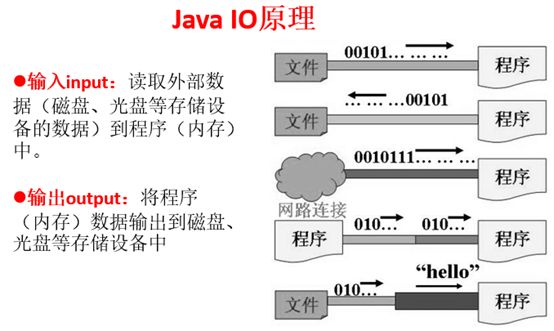 java IO