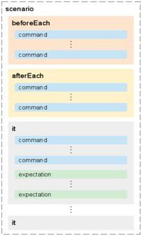 AngularJs学习笔记--E2E Testing