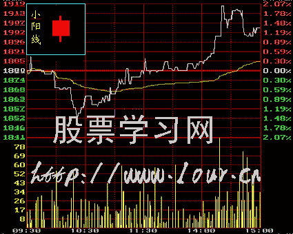 Ｋ线入门教程（一）