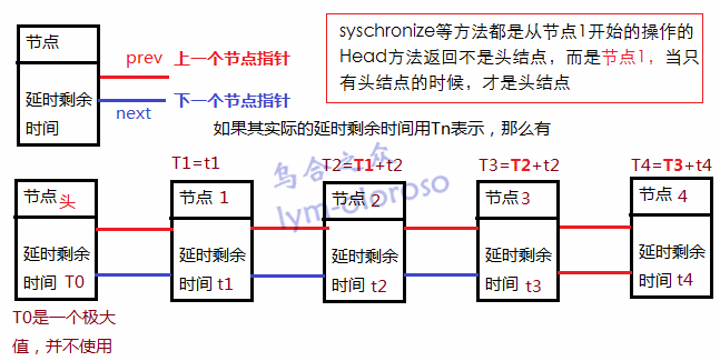 10 DelayQueue 延时队列类——Live555源码阅读(一)基本组件类