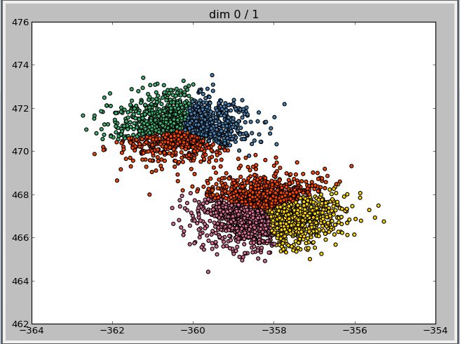 Kmeans && Kmeans++ && Davies-Bouldin && Dunn index