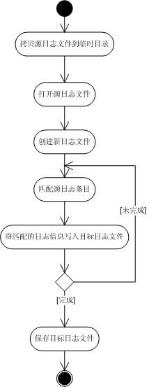 颠覆传统-面向对象的设计思想（牛刀小试）