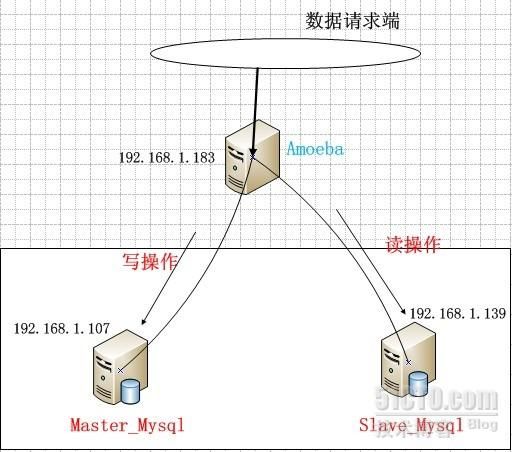 Amoeba For MySQL入门：实现数据库水平切分