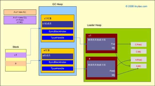 [你必须知道的.NET]第十五回：继承本质论 观后感