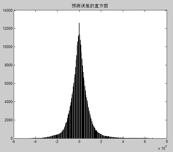 Matlab DIP(瓦)ch8图像压缩练习