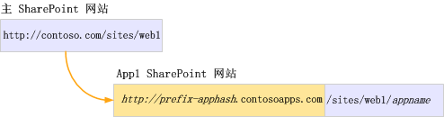 应用程序 URL 已与 SharePoint 网站 URL 隔离