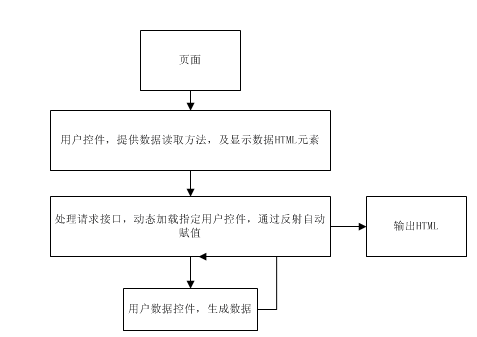项目中使用的ajax异步读取数据结构设计
