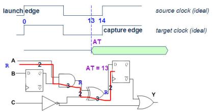 静态时序分析（Static Timing Analysis）基础与应用(上) 2 [zz]