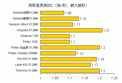 CF卡技术详解——笔记