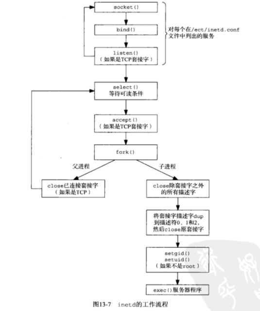 Unix网络编程代码 第13章 守护进程和inetd超级服务器