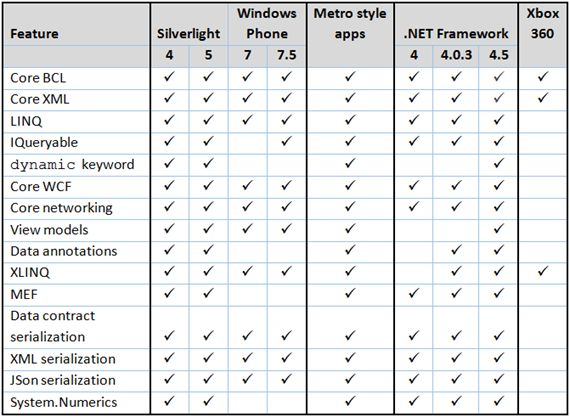 Portable Class Library Platform and Feature Matrix