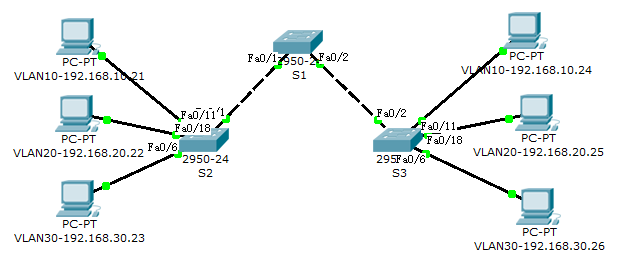 Linux网络应用编程之VLAN(Packet Tracer仿真)