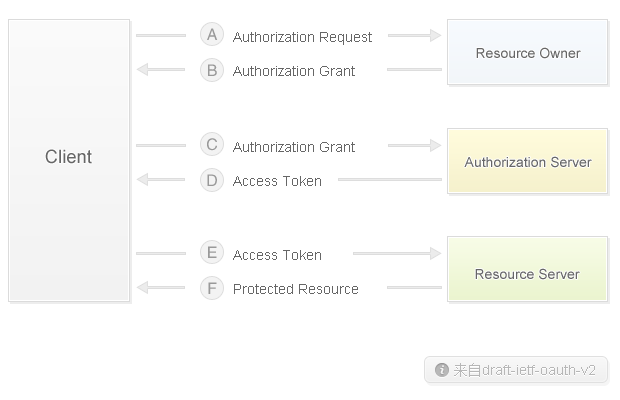 新浪微博OAuth2.0的用法