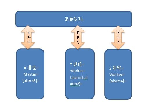 Openstack-Ceilometer-Alarm运行机制