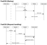 FastCGI 介绍