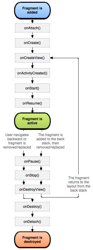 Fragment学习-----简介与生命周期研究