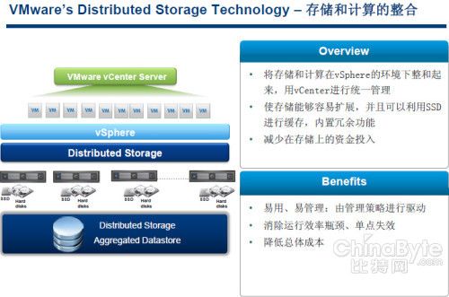 VMware的存储野心(上):软件定义、分布式DAS支持